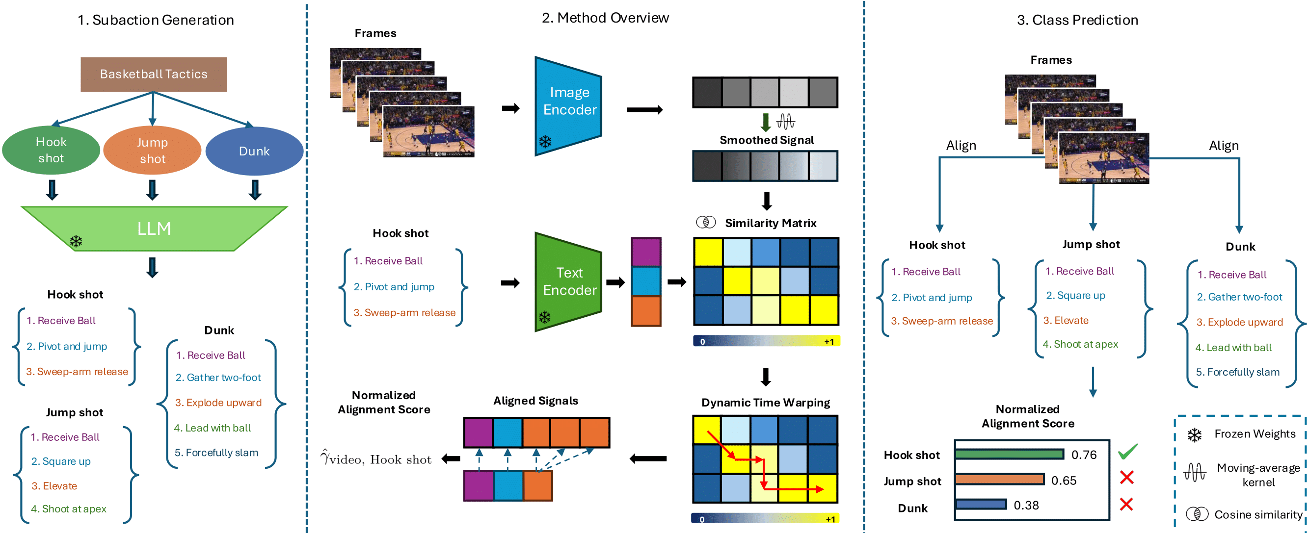 Method overview